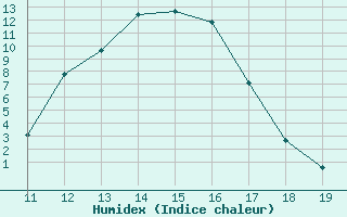 Courbe de l'humidex pour Lans-en-Vercors (38)