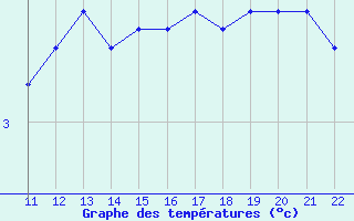 Courbe de tempratures pour Svinoy Fyr