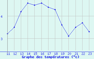 Courbe de tempratures pour Woluwe-Saint-Pierre (Be)