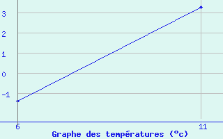 Courbe de tempratures pour Reutte / Tirol