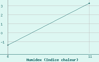 Courbe de l'humidex pour Reutte / Tirol