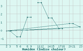 Courbe de l'humidex pour Niinisalo