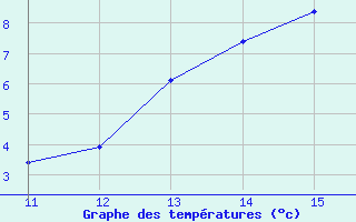 Courbe de tempratures pour Cobru - Bastogne (Be)