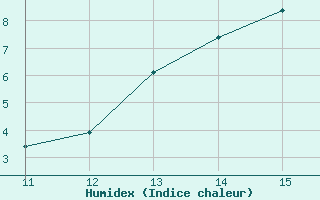 Courbe de l'humidex pour Cobru - Bastogne (Be)