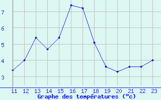 Courbe de tempratures pour Roncesvalles