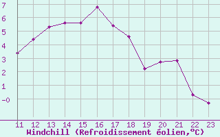 Courbe du refroidissement olien pour Trier-Petrisberg