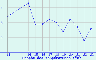 Courbe de tempratures pour Saint-Martin-du-Bec (76)