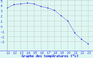 Courbe de tempratures pour Rmering-ls-Puttelange (57)