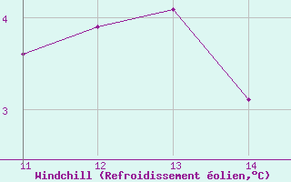 Courbe du refroidissement olien pour Embrun (05)