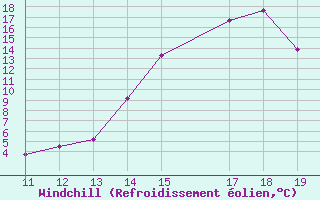 Courbe du refroidissement olien pour Andahuayla