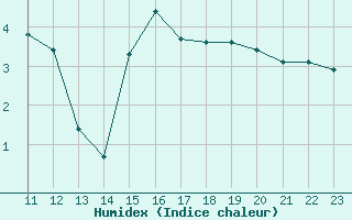 Courbe de l'humidex pour Dole-Tavaux (39)