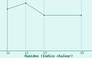 Courbe de l'humidex pour Hasvik-Sluskfjellet