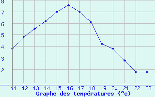 Courbe de tempratures pour L