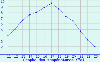 Courbe de tempratures pour Elsenborn (Be)