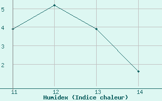 Courbe de l'humidex pour Hoydalsmo Ii