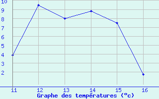 Courbe de tempratures pour Salines (And)