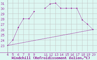 Courbe du refroidissement olien pour Kefalhnia Airport