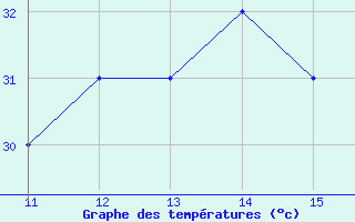 Courbe de tempratures pour Zaria