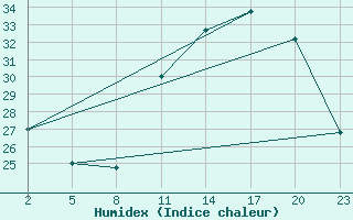 Courbe de l'humidex pour Saint-Hubert (Be)