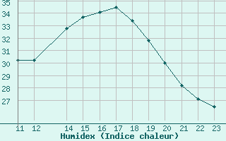 Courbe de l'humidex pour Quickborn