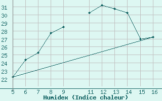 Courbe de l'humidex pour Ismailia