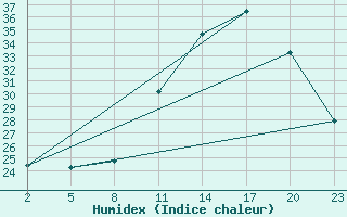 Courbe de l'humidex pour Mont-Rigi (Be)