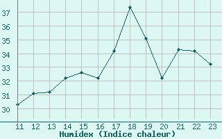 Courbe de l'humidex pour Villavicencio / Vanguardia