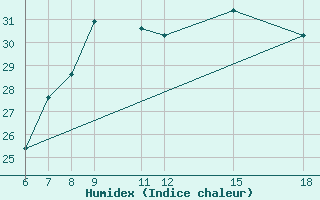 Courbe de l'humidex pour Passo Dei Giovi