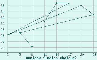 Courbe de l'humidex pour Lige Bierset (Be)