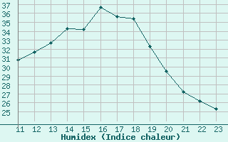 Courbe de l'humidex pour Puissalicon (34)