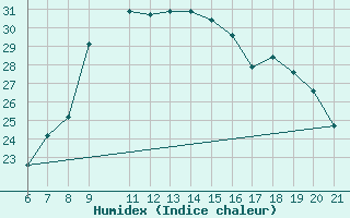 Courbe de l'humidex pour Sarzana / Luni