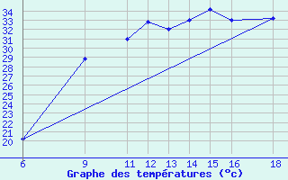 Courbe de tempratures pour Huesca (Esp)