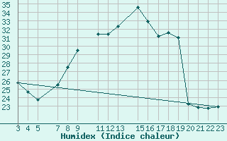 Courbe de l'humidex pour Fiscaglia Migliarino (It)