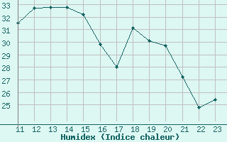 Courbe de l'humidex pour Roanne (42)