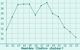 Courbe de l'humidex pour Roanne (42)