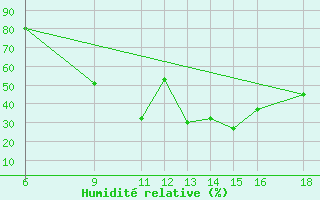 Courbe de l'humidit relative pour Huesca (Esp)