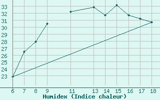 Courbe de l'humidex pour Albenga