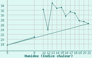 Courbe de l'humidex pour Viana Do Castelo-Chafe