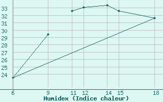 Courbe de l'humidex pour Passo Dei Giovi