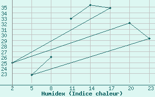 Courbe de l'humidex pour Gand (Be)