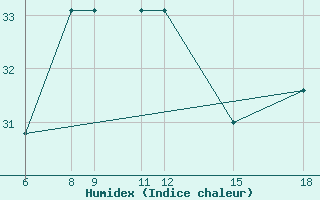 Courbe de l'humidex pour Reus (Esp)