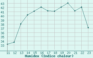 Courbe de l'humidex pour Villavicencio / Vanguardia
