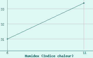 Courbe de l'humidex pour Itaberaba