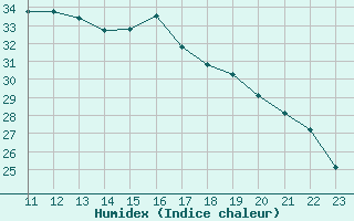 Courbe de l'humidex pour Murska Sobota