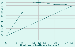 Courbe de l'humidex pour Passo Dei Giovi