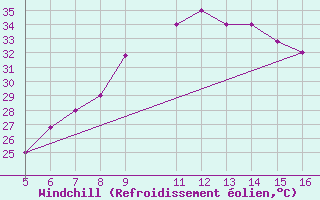 Courbe du refroidissement olien pour Ismailia