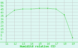 Courbe de l'humidit relative pour Lans-en-Vercors (38)