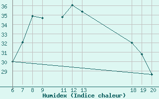 Courbe de l'humidex pour Makarska