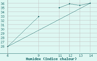 Courbe de l'humidex pour Capo S. Lorenzo