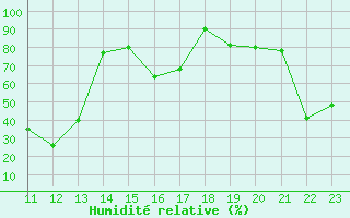 Courbe de l'humidit relative pour Envalira (And)